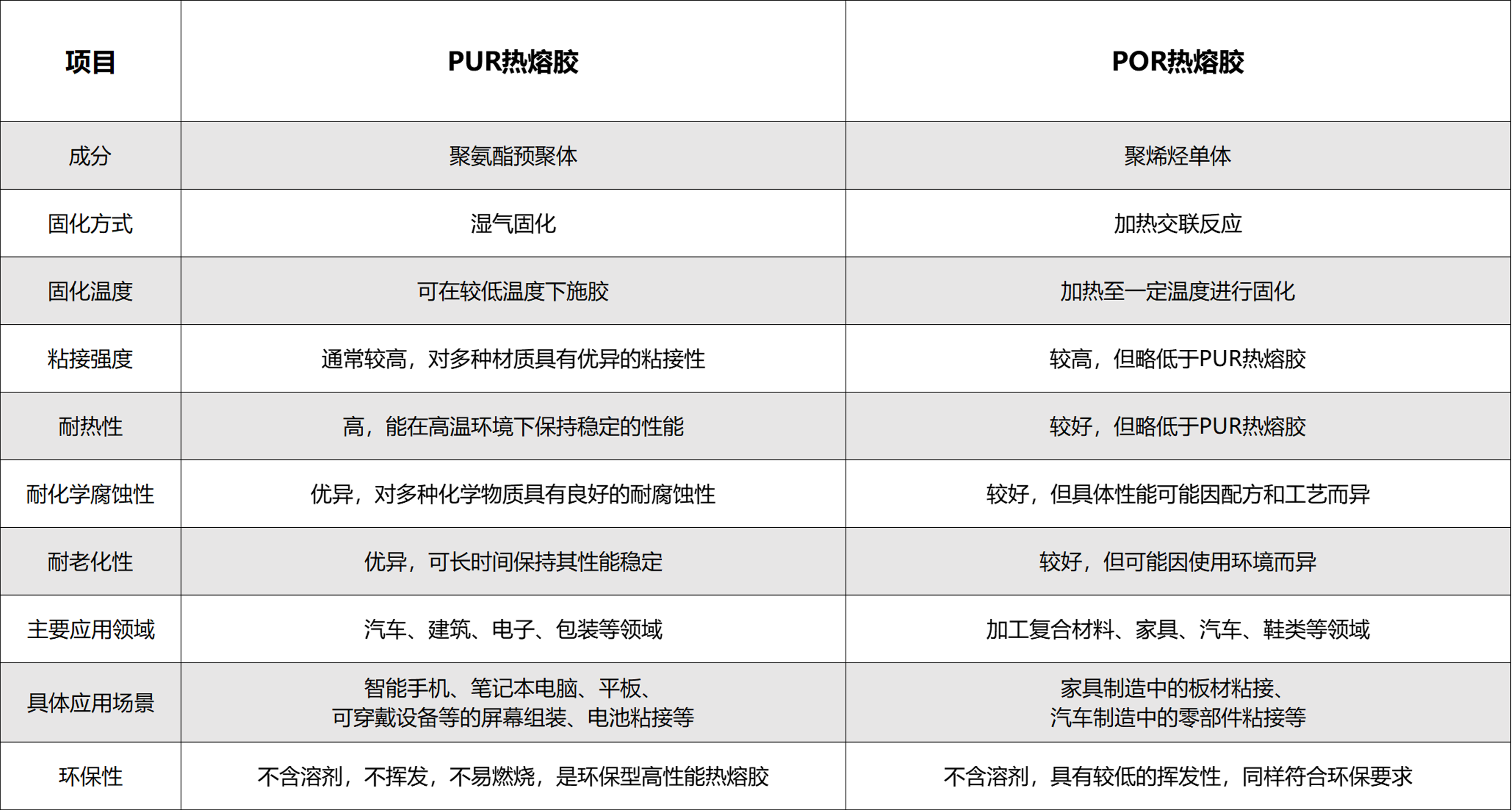 PUR热熔胶和POR热熔胶.png