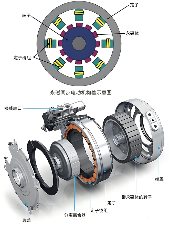 永磁同步电动机构着示意图400K.png